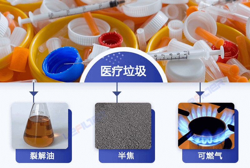 醫(yī)療固廢垃圾熱解會(huì)得到哪些產(chǎn)物？